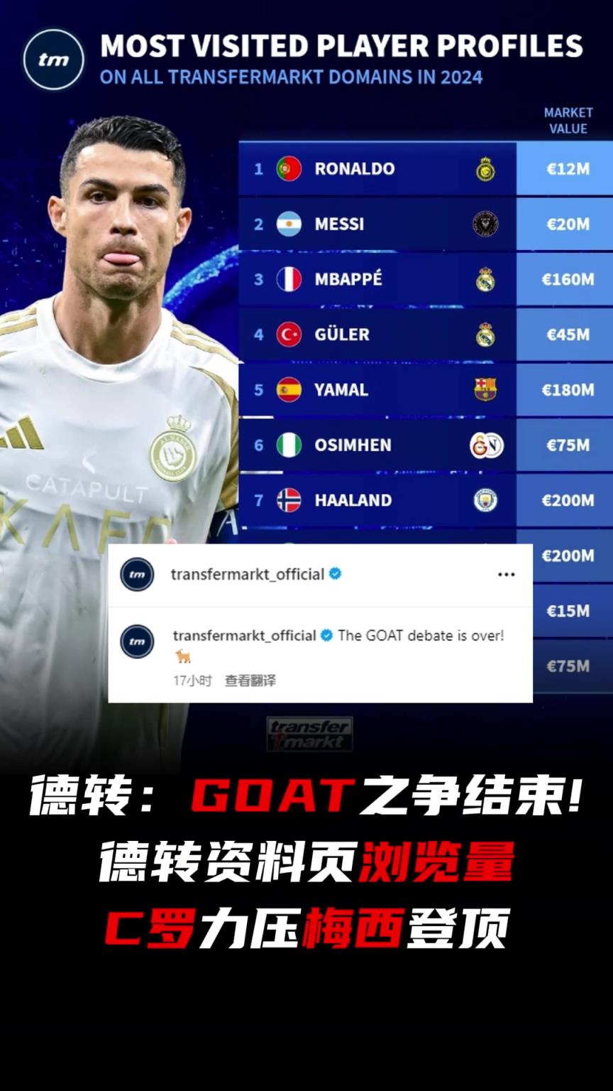 德轉：GOAT之爭結束了！，C羅瀏覽量力壓梅西登頂