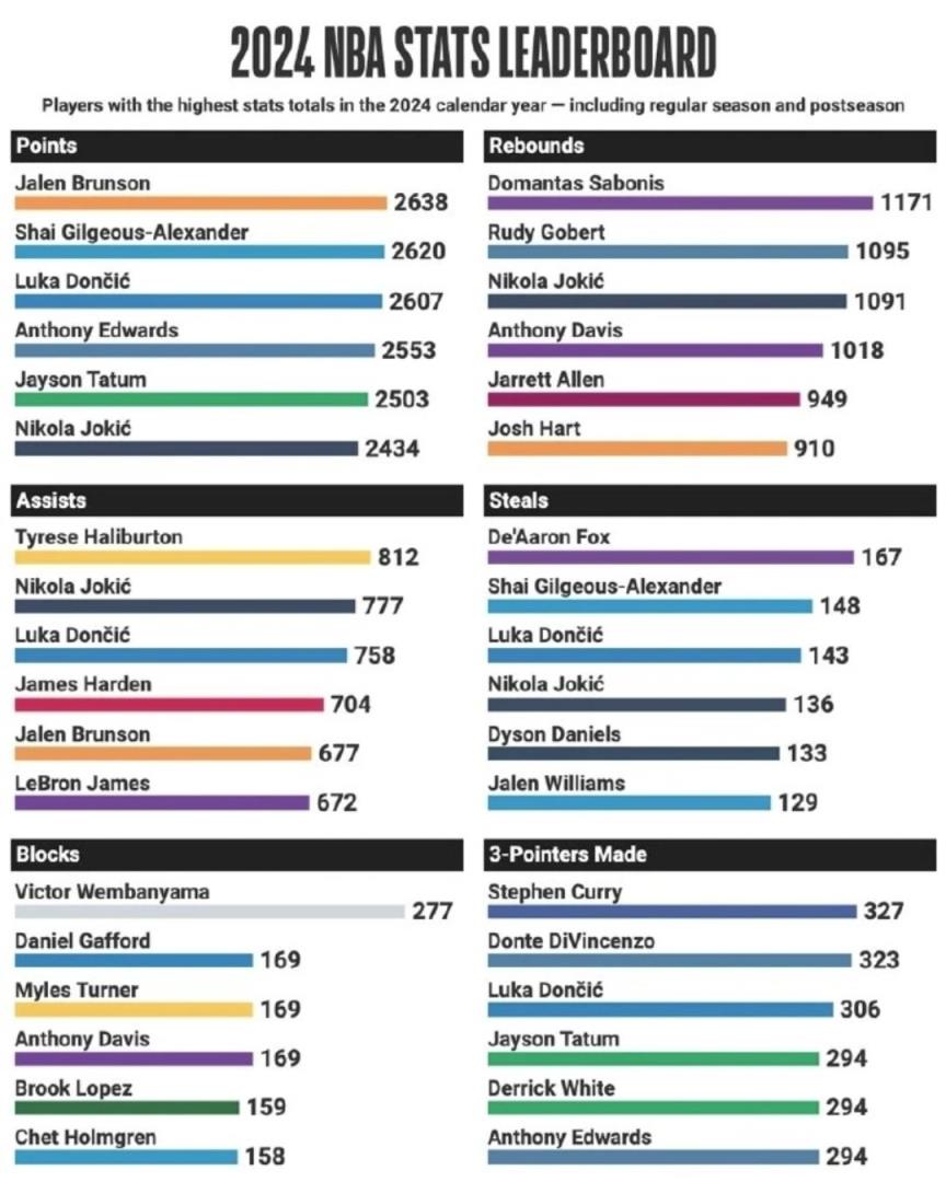 80%的人猜不到？2024年NBA全年得分榜，第一居然是他！