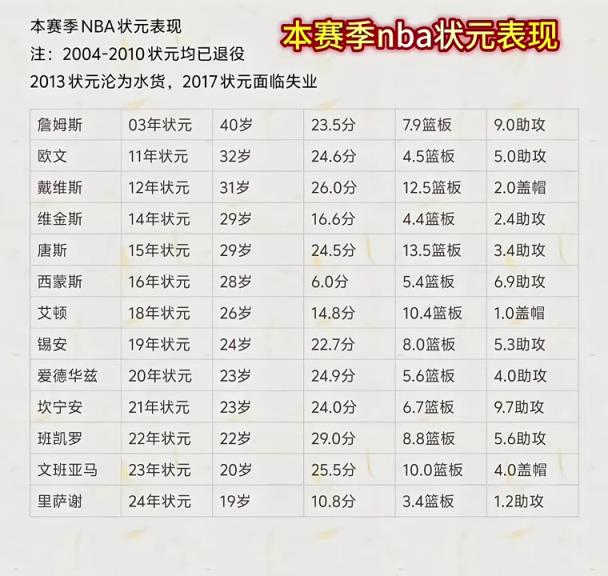 本賽季NBA狀元們表現一覽！最低本西場均6分最高班凱羅29！