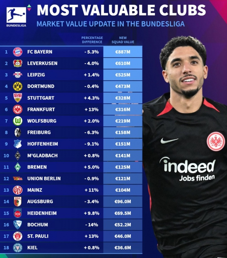 德轉(zhuǎn)列德甲球隊身價榜：拜仁8.87億歐、藥廠6.10億、萊比錫5.25億