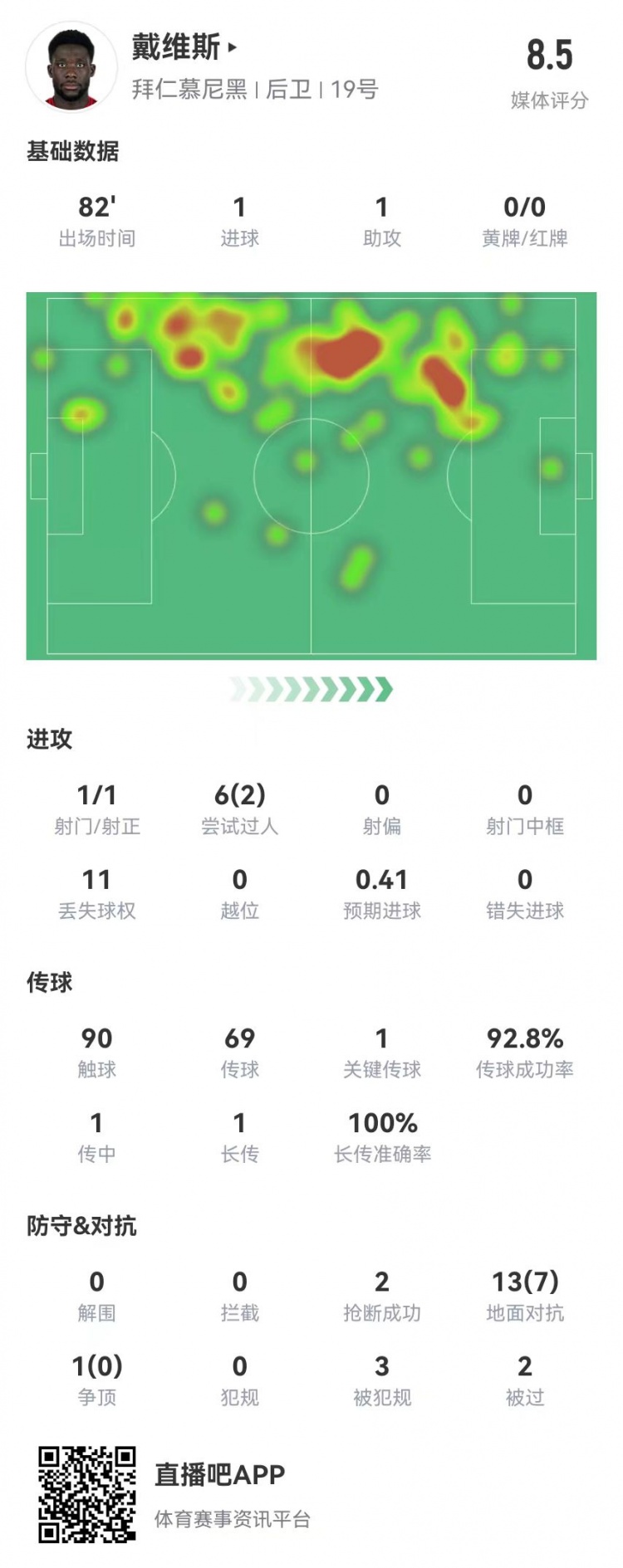 戴維斯本場1球1助攻+2救險3造犯規(guī) 14對抗7成功 獲評8.5分