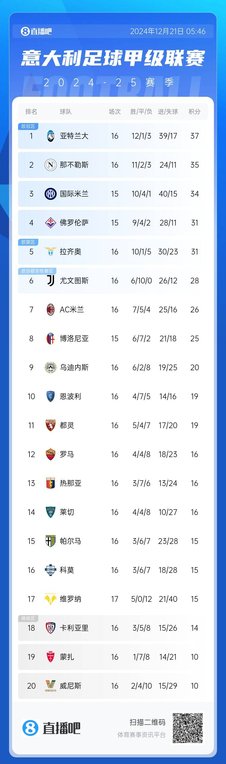 意甲積分榜：AC米蘭結(jié)束2輪不勝，亞特蘭大2分優(yōu)勢居首