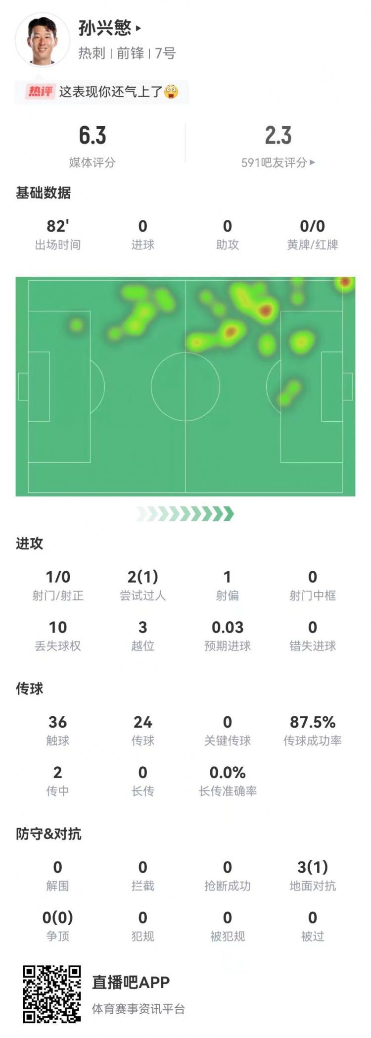 被鎖死！孫興慜本場1射0正+0關(guān)鍵傳球+3越位，獲評6.3分