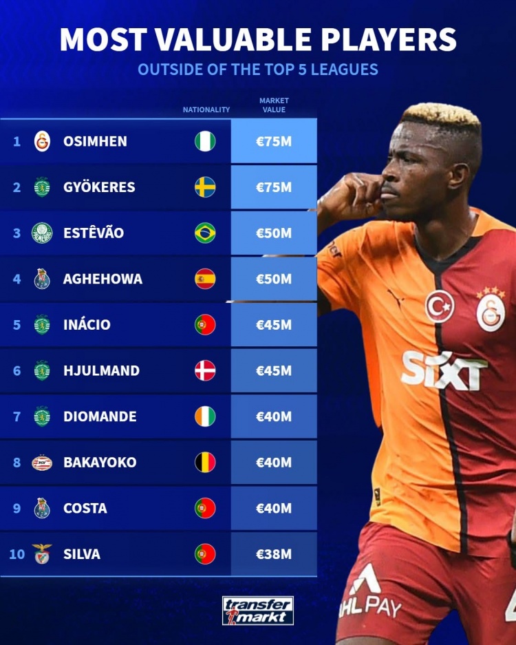 非五大聯賽球員身價榜：葡體4人上榜，奧斯梅恩&約克雷斯居首