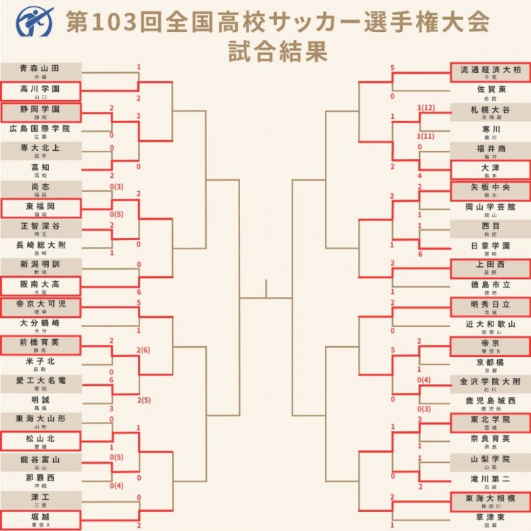 冷門頻出，日本高中大賽第二輪結束，青森山田、尚志等名校遭淘汰