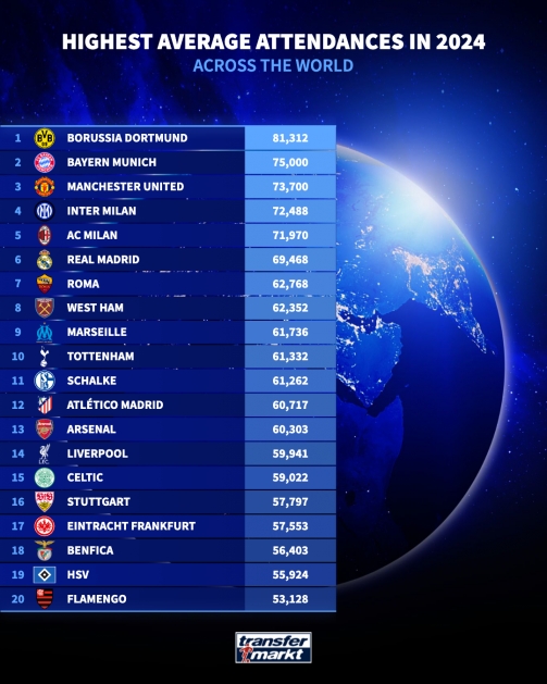 2024平均上座人數(shù)前20球隊(duì)：多特拜仁曼聯(lián)前三，德乙2隊(duì)上榜