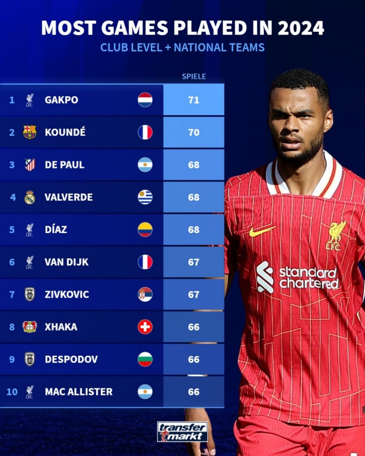2024年比賽場次排名：加克波71場居首&孔德次席，前10利物浦4人