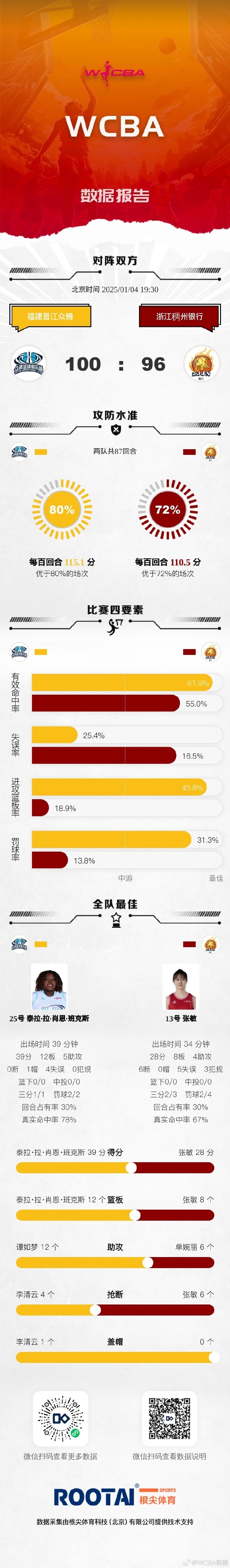 WCBA今日賽果：山西擊敗內(nèi)蒙古 北京戰(zhàn)勝?gòu)V東 上海擊敗石家莊