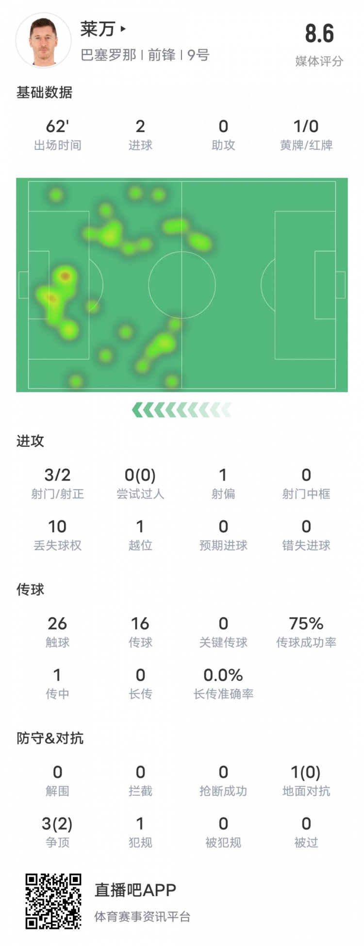 萊萬本場比賽數據：3射2正打進2球2次爭頂成功，評分8.6