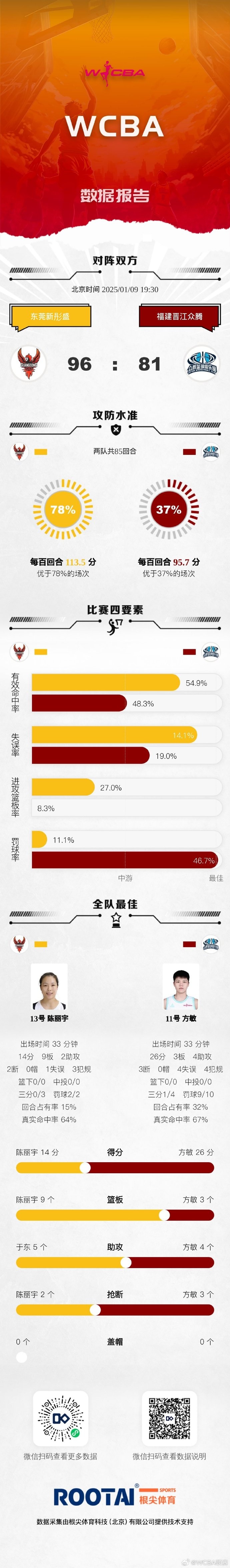 WCBA今日賽果：新疆不敵江蘇南鋼 廣東擊敗福建晉江眾騰