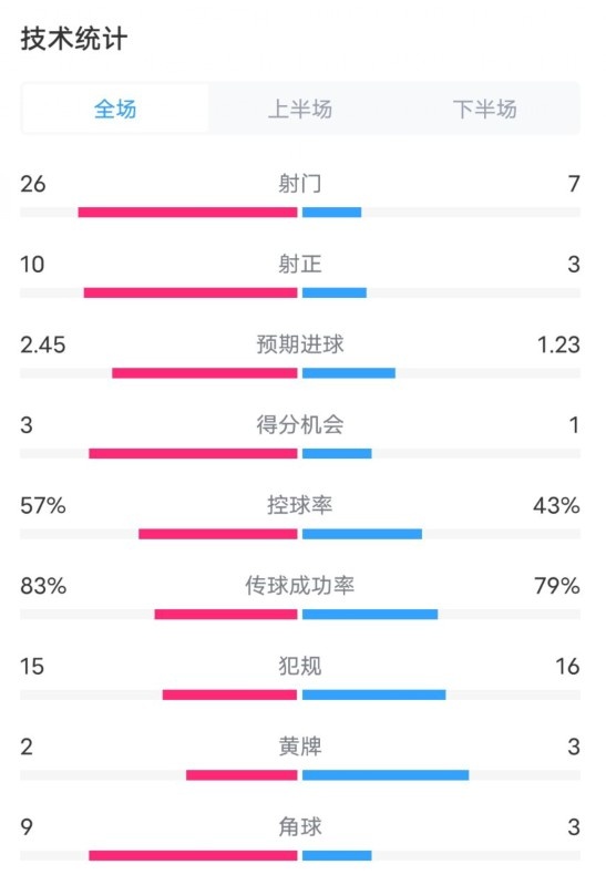 切爾西2-2伯恩茅斯數據：射門26-7，射正10-3，控球率57%-43%