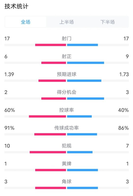 亞特蘭大1-1尤文數據：射門17-17，射正6-9，控球率60%-40%