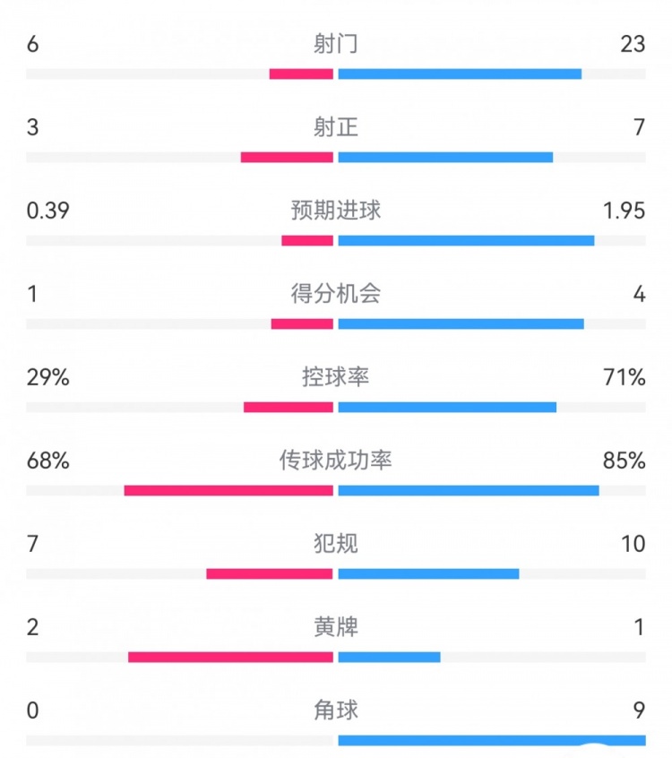 利物浦1-1森林數據：射門23-6，射正7-3，角球9-0，得分機會4-1