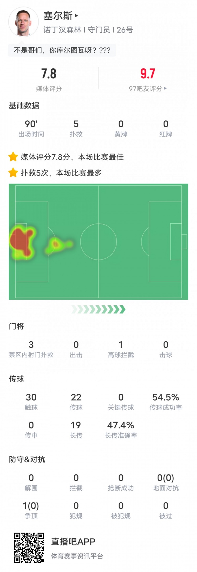 塞爾斯本場比賽數據：5次撲救全場最多，評分7.8全場最高