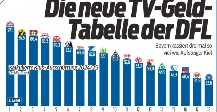 本賽季德甲球隊轉播收入：拜仁9710萬歐居首，多特、藥廠二三位