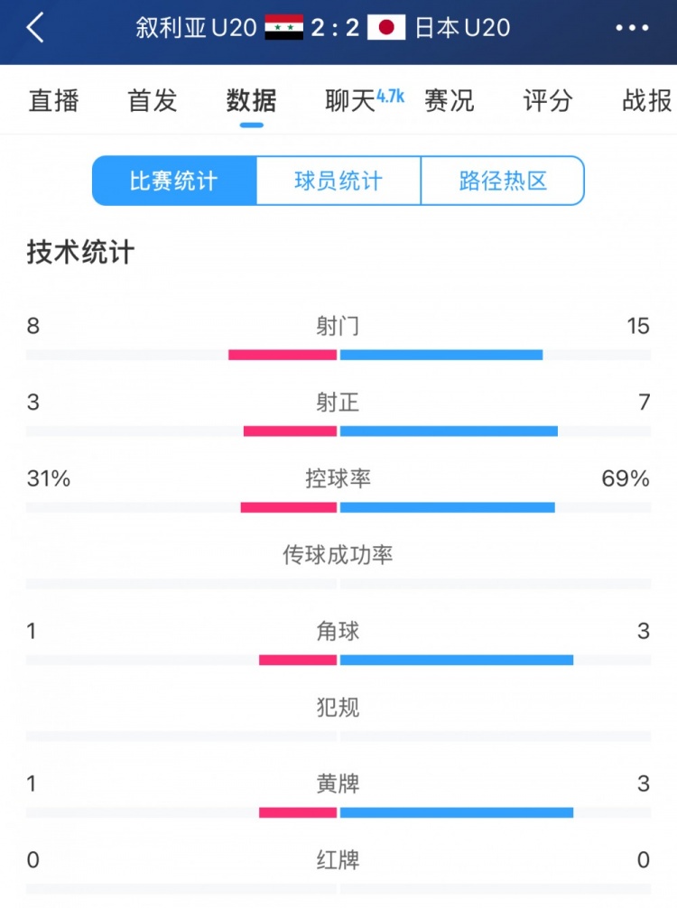 得勢不得勝，日本vs敘利亞全場數(shù)據(jù)：控球73開，射門是對手近2倍