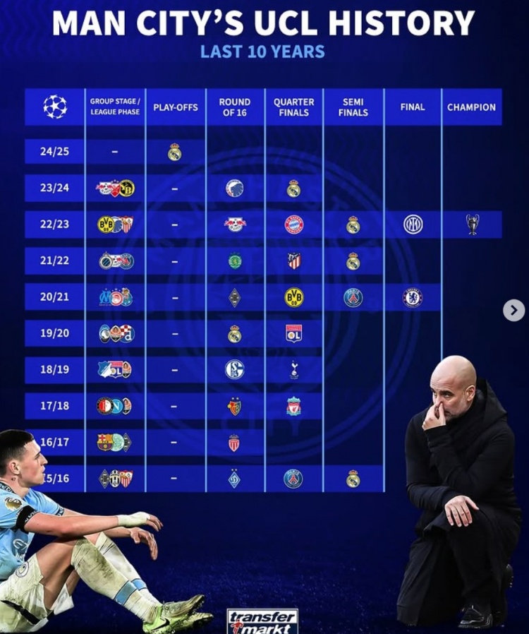 曼城近10年歐冠戰績：4次被皇馬淘汰，4進4強、2進決賽+1奪冠