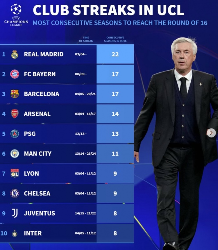德轉列連續晉級歐冠16強榜：皇馬22年，拜仁巴薩17年、阿森納14年