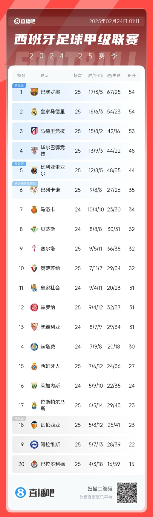 爭冠白熱化！西甲積分榜：巴薩、皇馬同分排1、2，馬競落后1分第3