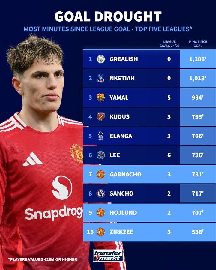 五大聯賽進球荒時間排名：格拉利什1106分鐘居首 曼聯2人進前10