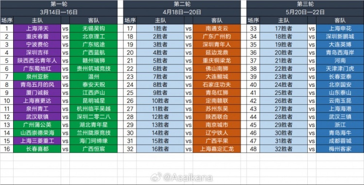 2025足協(xié)杯第一輪、第二輪、第三輪對(duì)陣抽簽結(jié)果 ???