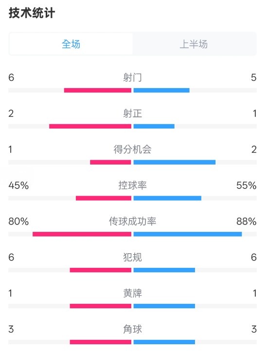 曼聯(lián)半場(chǎng)0-1富勒姆數(shù)據(jù)：射門6-5，射正2-1，控球率45%-55%