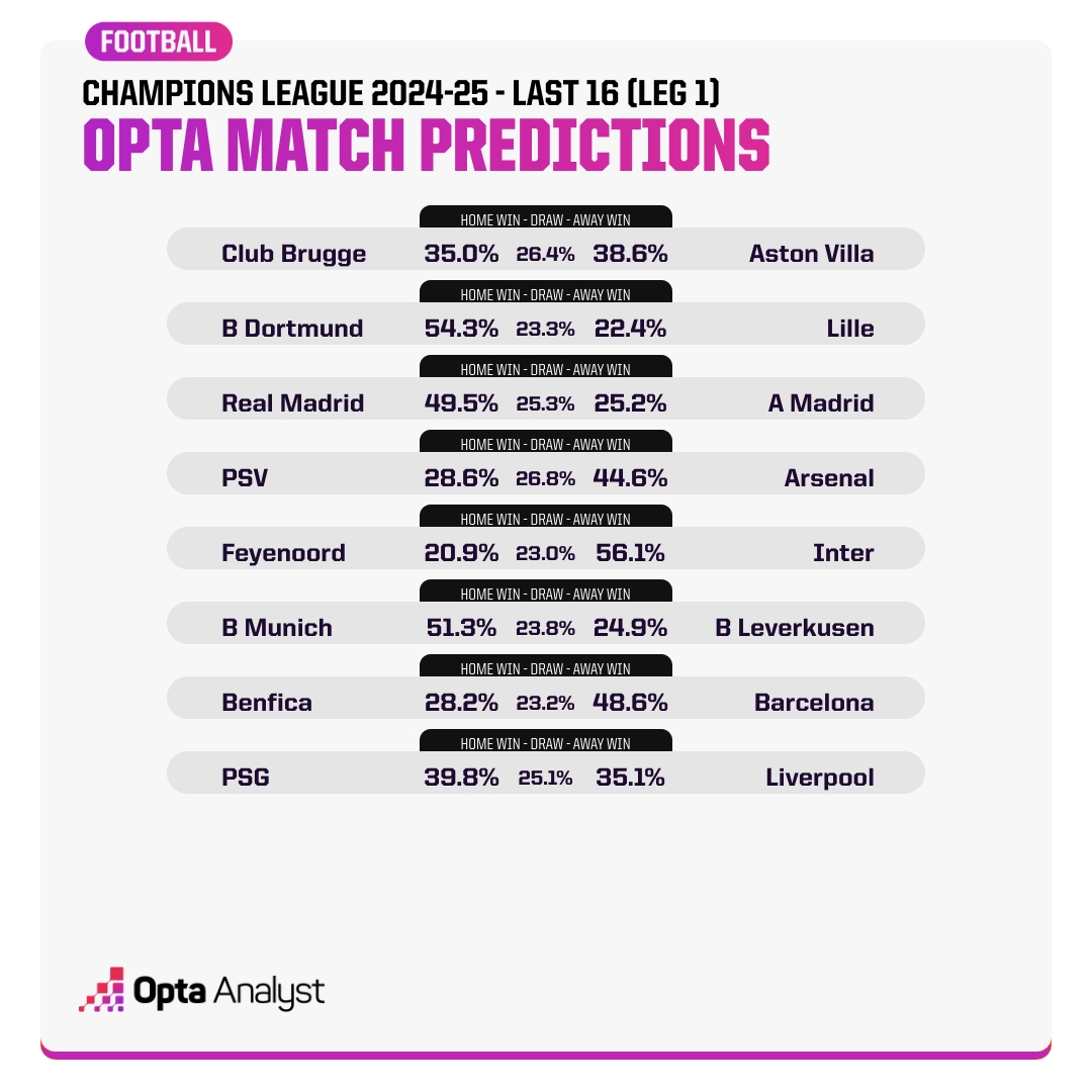 Opta預測歐冠16強賽首回合：看好國米、拜仁、皇馬、巴薩、阿森納