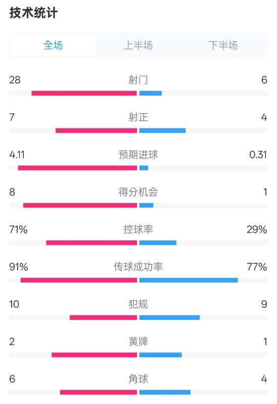 利物浦3-1南安普頓數據：射門28-6，射正7-4，控球率71%-29%