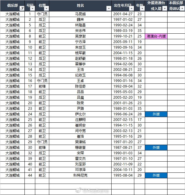 2025中甲聯賽各參賽隊球員名單（自整理，非官方） ???