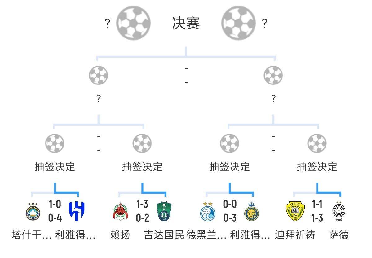 全員惡人！新月+勝利+國(guó)民打亞冠全部輕松晉級(jí)，西亞4強(qiáng)沙特占3席